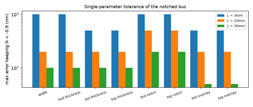 tolerance